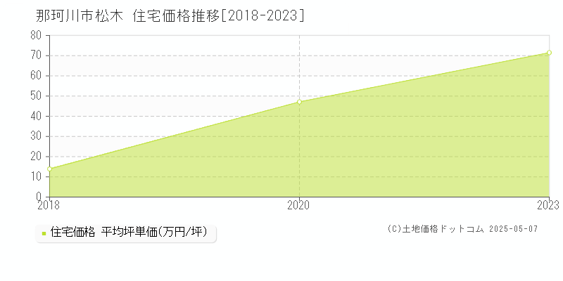 松木(那珂川市)の住宅価格推移グラフ(坪単価)[2018-2023年]