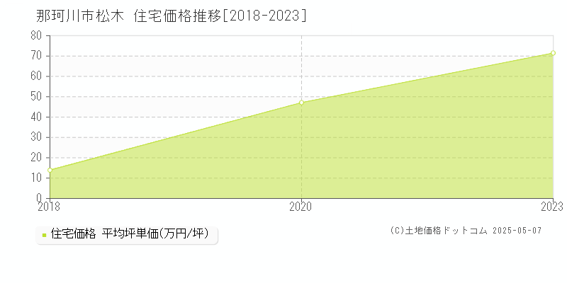 那珂川市松木の住宅価格推移グラフ 