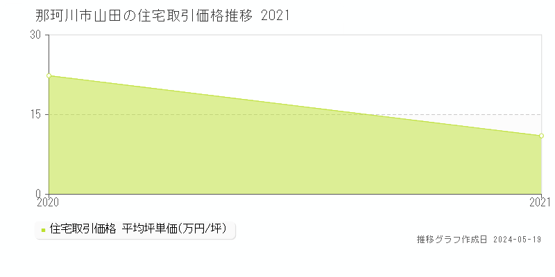 那珂川市山田の住宅価格推移グラフ 