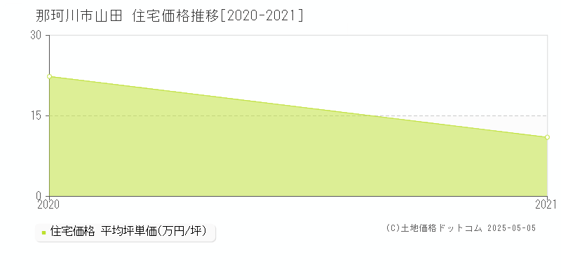 山田(那珂川市)の住宅価格推移グラフ(坪単価)[2020-2021年]