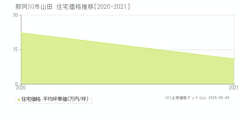 那珂川市山田の住宅価格推移グラフ 