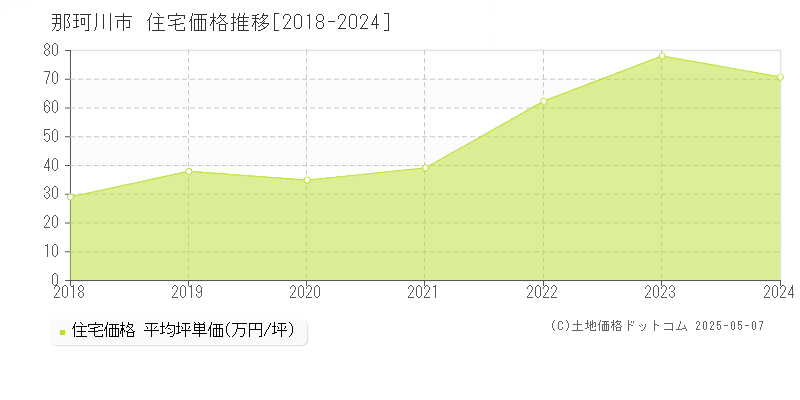 那珂川市(福岡県)の住宅価格推移グラフ(坪単価)[2018-2024年]