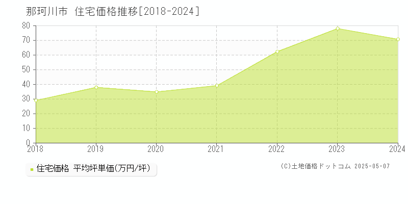 の住宅価格推移グラフ 