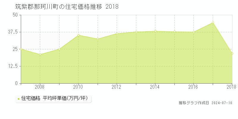 筑紫郡那珂川町の住宅価格推移グラフ 