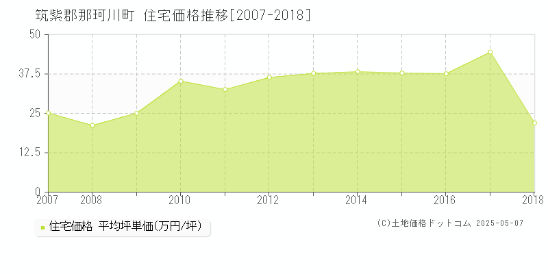 筑紫郡那珂川町(福岡県)の住宅価格推移グラフ(坪単価)[2007-2018年]