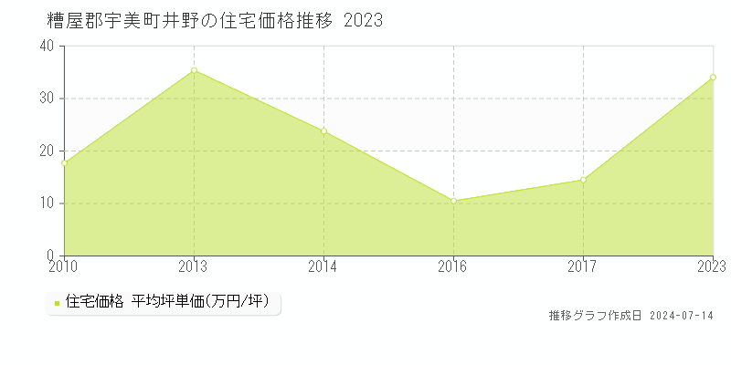 糟屋郡宇美町井野の住宅取引価格推移グラフ 
