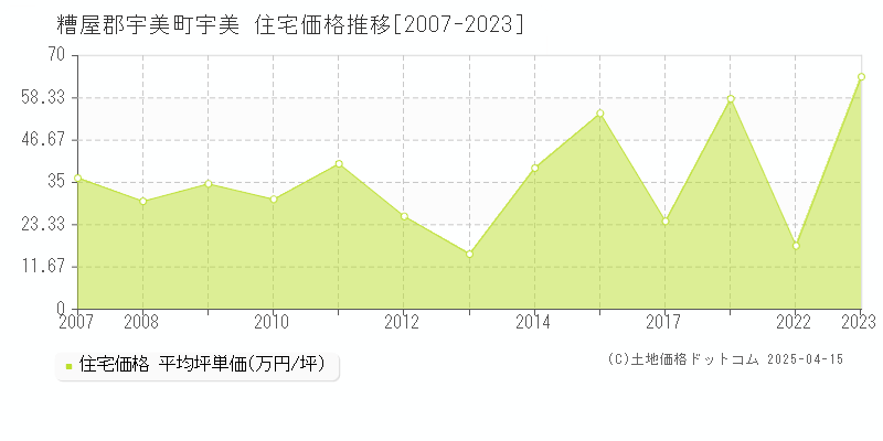 糟屋郡宇美町宇美の住宅価格推移グラフ 