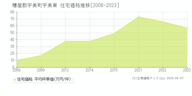 宇美東(糟屋郡宇美町)の住宅価格推移グラフ(坪単価)[2008-2023年]