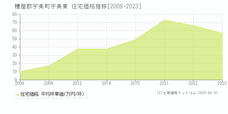 糟屋郡宇美町宇美東の住宅価格推移グラフ 