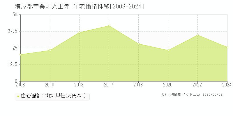 光正寺(糟屋郡宇美町)の住宅価格推移グラフ(坪単価)[2008-2024年]
