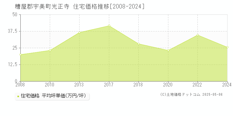 糟屋郡宇美町光正寺の住宅取引価格推移グラフ 