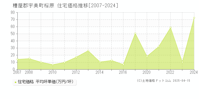 糟屋郡宇美町桜原の住宅価格推移グラフ 