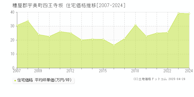 糟屋郡宇美町四王寺坂の住宅価格推移グラフ 