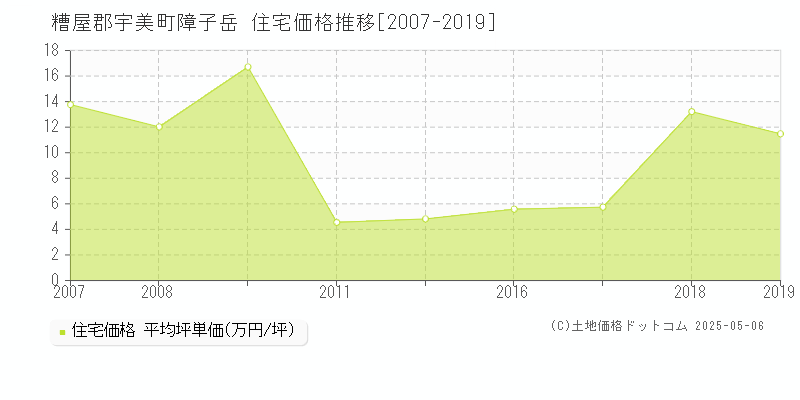 障子岳(糟屋郡宇美町)の住宅価格推移グラフ(坪単価)[2007-2019年]