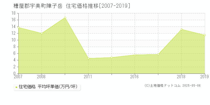 糟屋郡宇美町障子岳の住宅価格推移グラフ 