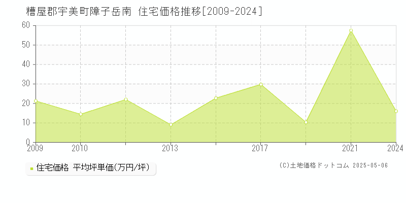 障子岳南(糟屋郡宇美町)の住宅価格推移グラフ(坪単価)[2009-2024年]