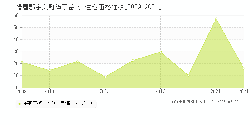 糟屋郡宇美町障子岳南の住宅価格推移グラフ 