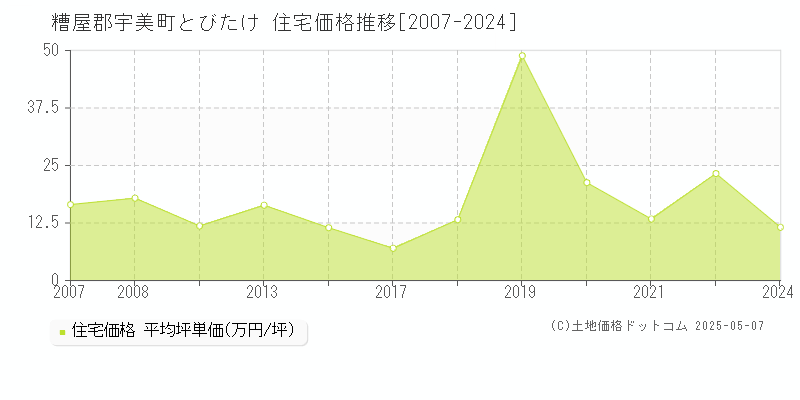 とびたけ(糟屋郡宇美町)の住宅価格推移グラフ(坪単価)[2007-2024年]