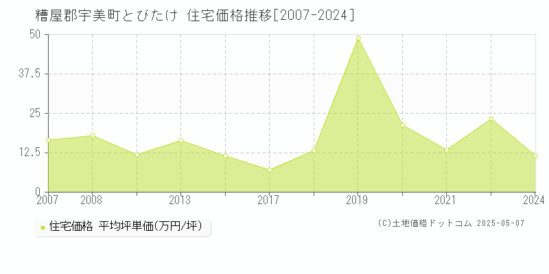 糟屋郡宇美町とびたけの住宅価格推移グラフ 