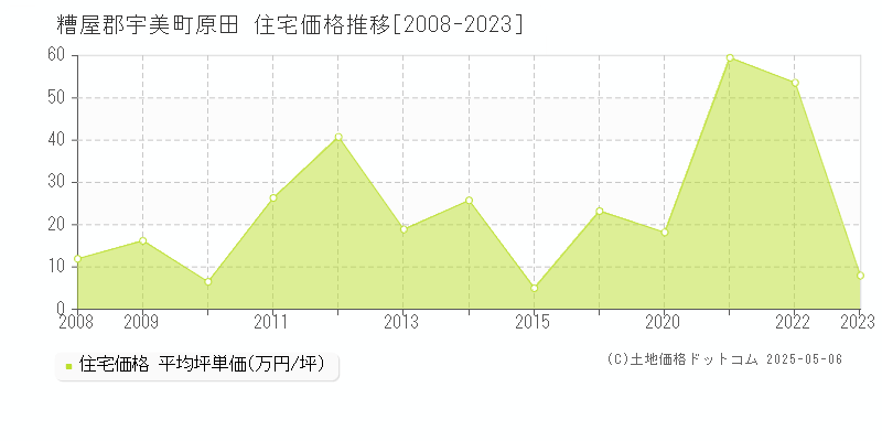 原田(糟屋郡宇美町)の住宅価格推移グラフ(坪単価)[2008-2023年]