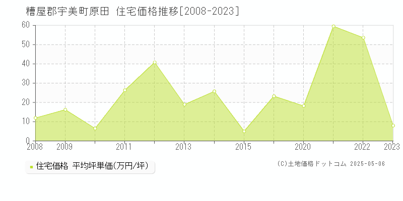 糟屋郡宇美町原田の住宅価格推移グラフ 