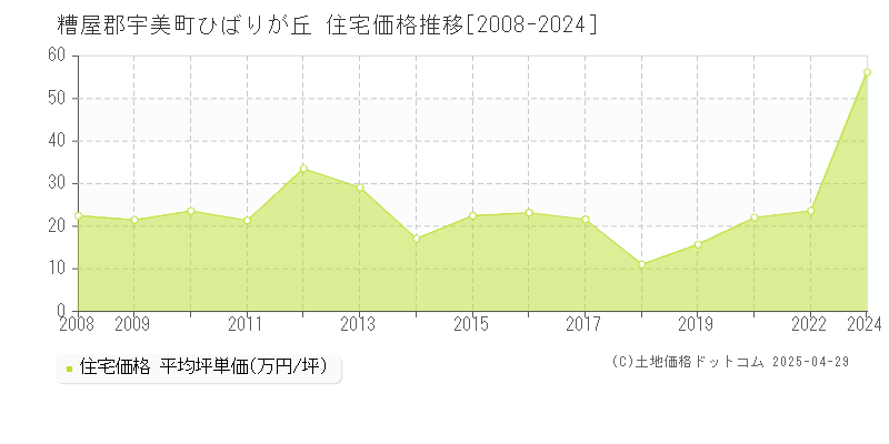 糟屋郡宇美町ひばりが丘の住宅価格推移グラフ 