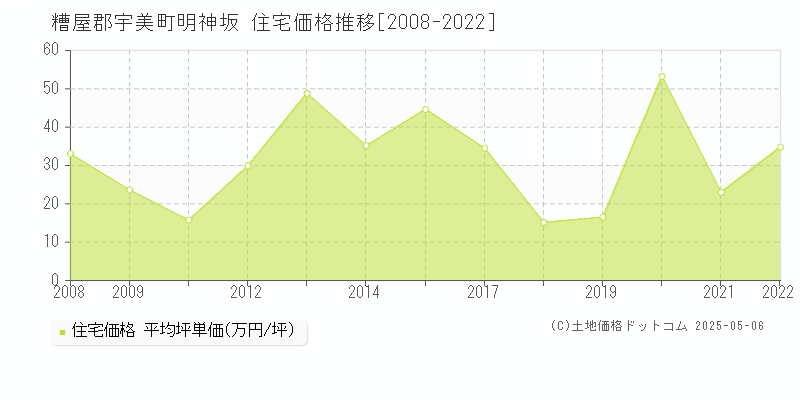 明神坂(糟屋郡宇美町)の住宅価格推移グラフ(坪単価)[2008-2022年]