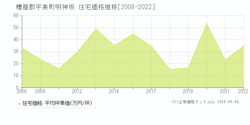 糟屋郡宇美町明神坂の住宅価格推移グラフ 