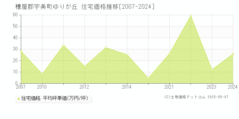 ゆりが丘(糟屋郡宇美町)の住宅価格推移グラフ(坪単価)[2007-2024年]