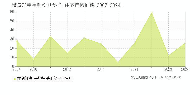 糟屋郡宇美町ゆりが丘の住宅取引価格推移グラフ 