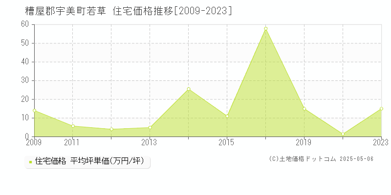 若草(糟屋郡宇美町)の住宅価格推移グラフ(坪単価)[2009-2023年]