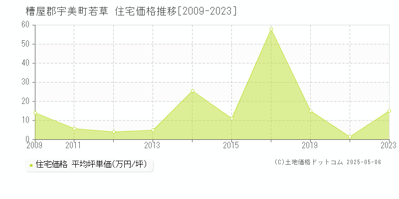 糟屋郡宇美町若草の住宅価格推移グラフ 