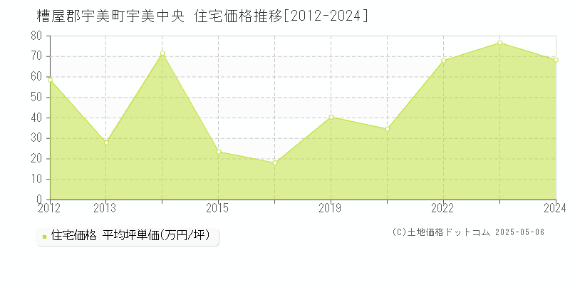 宇美中央(糟屋郡宇美町)の住宅価格推移グラフ(坪単価)[2012-2024年]