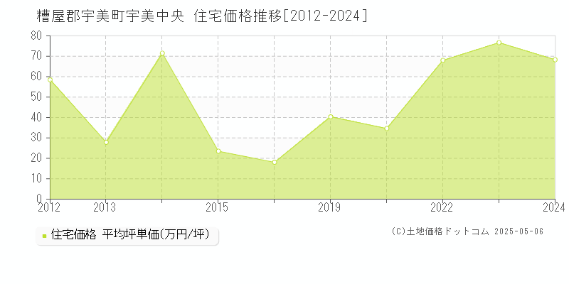 糟屋郡宇美町宇美中央の住宅価格推移グラフ 