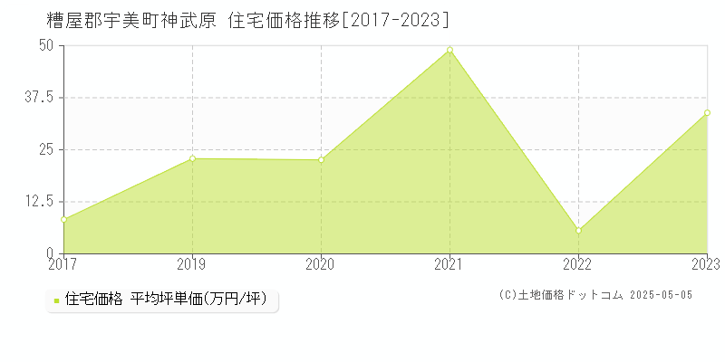 神武原(糟屋郡宇美町)の住宅価格推移グラフ(坪単価)[2017-2023年]