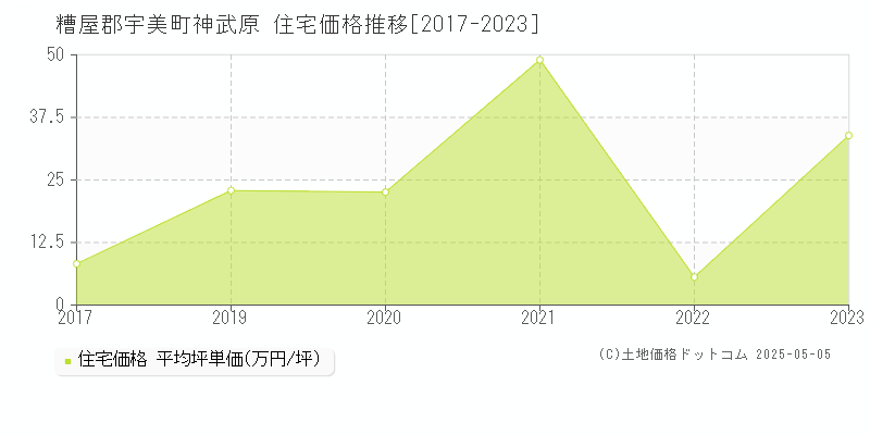 糟屋郡宇美町神武原の住宅価格推移グラフ 