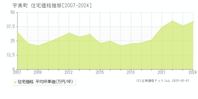 宇美町(福岡県)の住宅価格推移グラフ(坪単価)[2007-2024年]