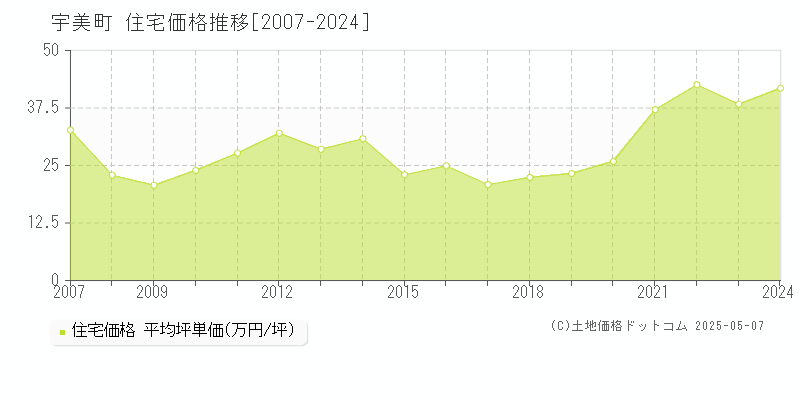 糟屋郡宇美町の住宅価格推移グラフ 