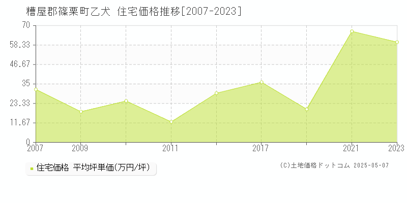 乙犬(糟屋郡篠栗町)の住宅価格推移グラフ(坪単価)[2007-2023年]