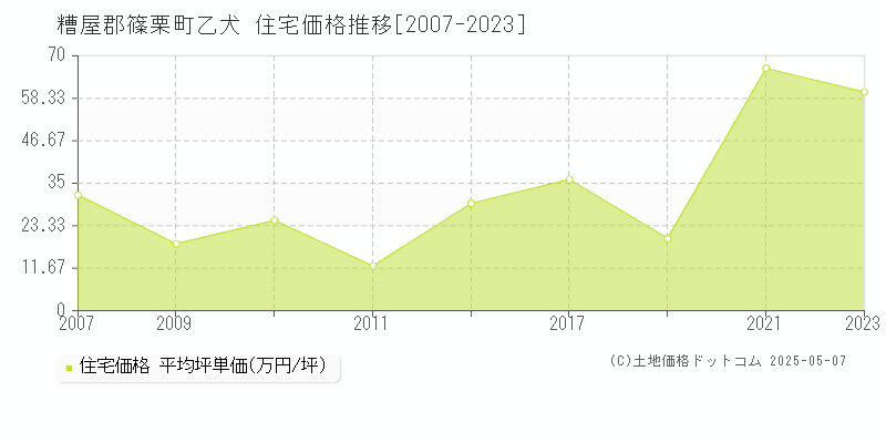 糟屋郡篠栗町乙犬の住宅価格推移グラフ 