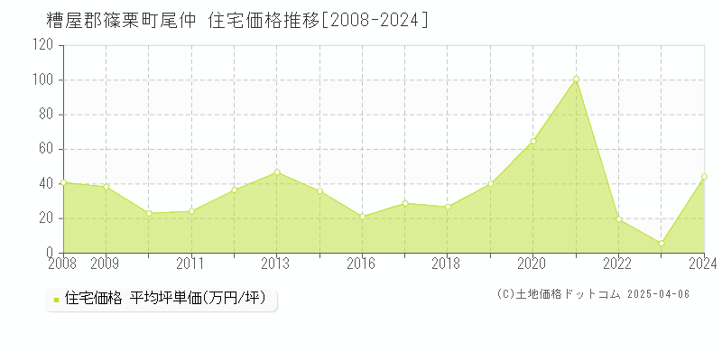 糟屋郡篠栗町尾仲の住宅価格推移グラフ 