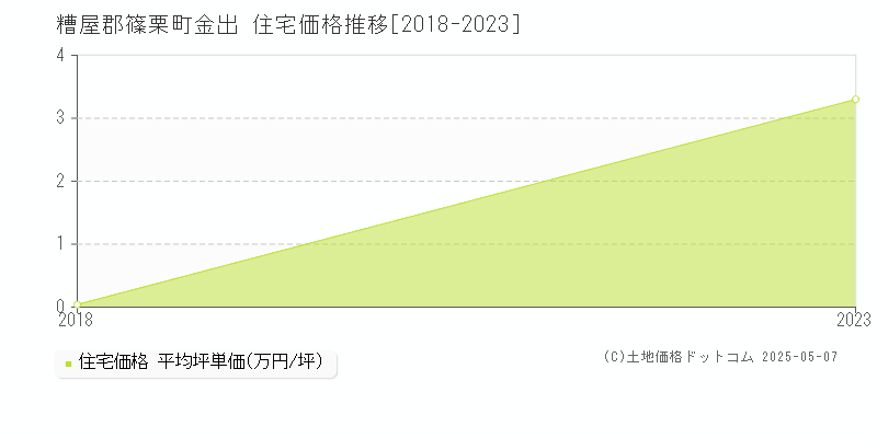 金出(糟屋郡篠栗町)の住宅価格推移グラフ(坪単価)[2018-2023年]