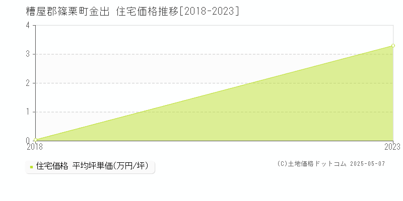 糟屋郡篠栗町金出の住宅価格推移グラフ 