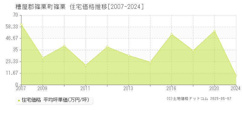 篠栗(糟屋郡篠栗町)の住宅価格推移グラフ(坪単価)[2007-2024年]