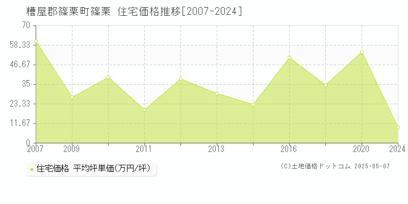 糟屋郡篠栗町篠栗の住宅価格推移グラフ 