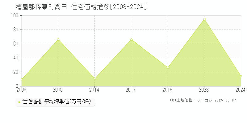 高田(糟屋郡篠栗町)の住宅価格推移グラフ(坪単価)[2008-2024年]