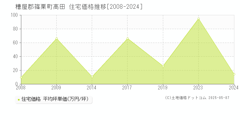 糟屋郡篠栗町高田の住宅価格推移グラフ 