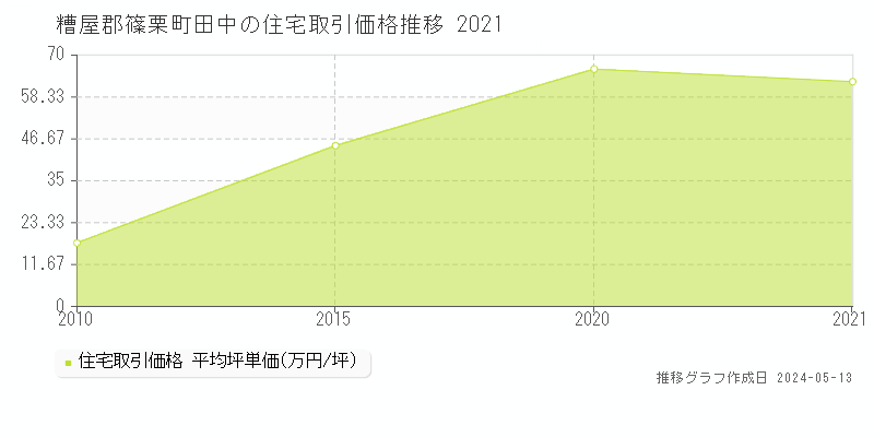糟屋郡篠栗町田中の住宅価格推移グラフ 