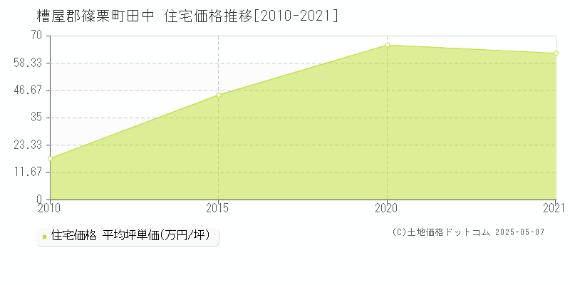 田中(糟屋郡篠栗町)の住宅価格推移グラフ(坪単価)[2010-2021年]