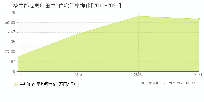 糟屋郡篠栗町田中の住宅価格推移グラフ 